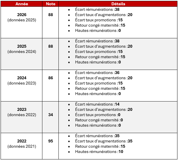 Index d’égalité professionnelle 2026 - Ariston France