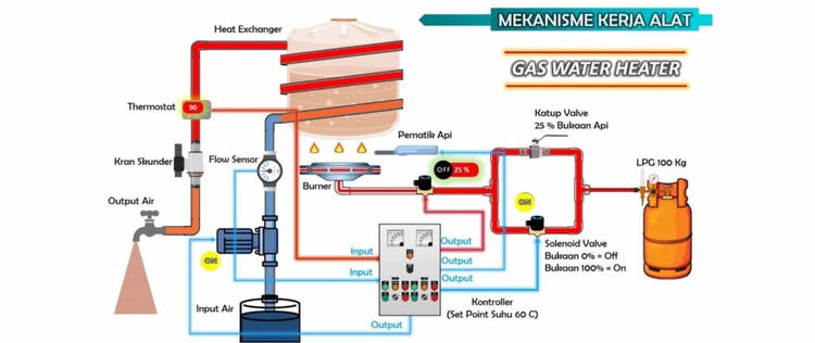 cara kerja water heater gas