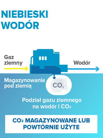 Niebieski wodór