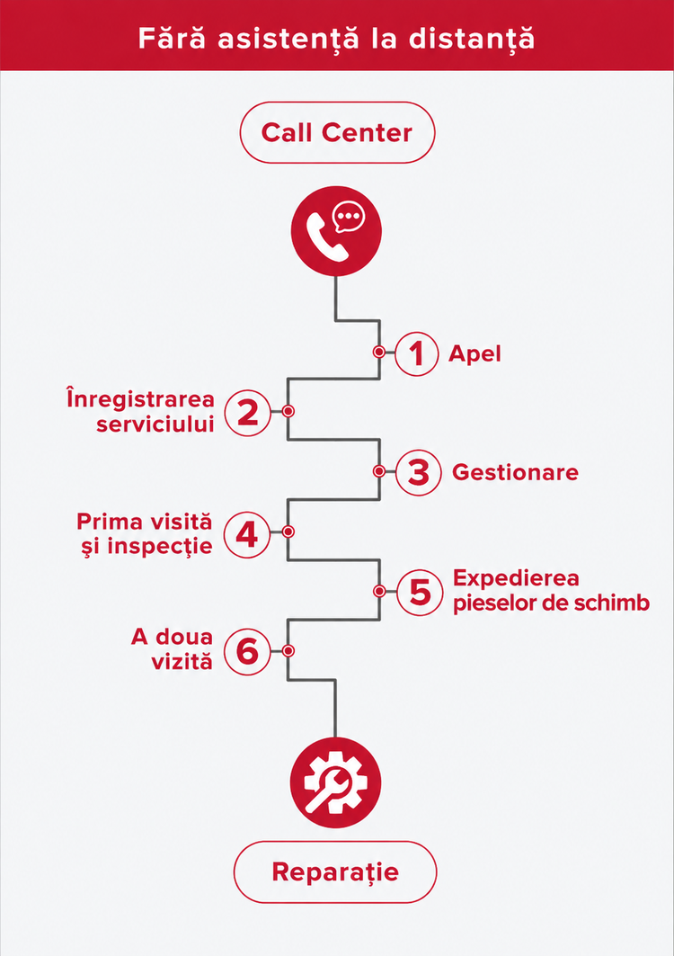 Fără asistență la distanță