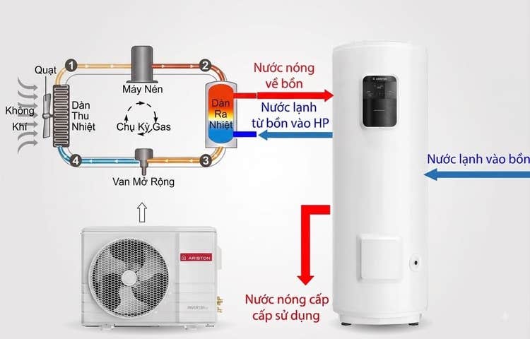 Sơ đồ nguyên lý hoạt động của máy nước nóng bơm nhiệt
