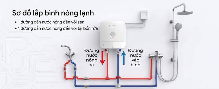 Nguyên lý hoạt động của máy nước nóng Ariston
